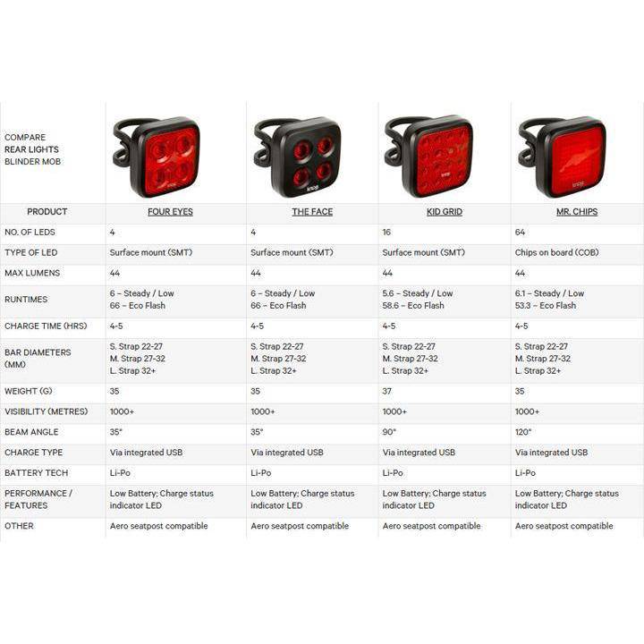Luz Trasera Para Bicicleta Blinder Mob Rear The Face//Knog - Image 5